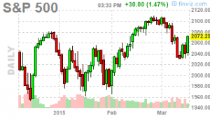 S&P 500 Market Swings